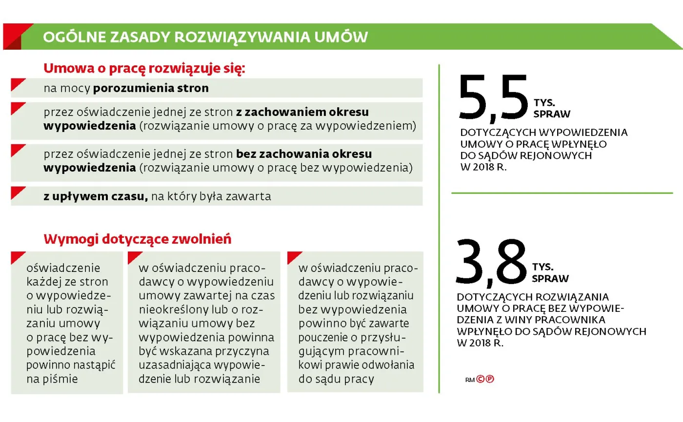 Jak rozwiązać umowę na czas określony? Polskie zasady mogą być niezgodne z prawem UE