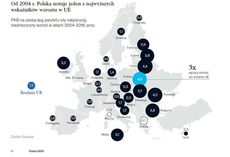 Polska gospodarka dwukrotnie zwiększy się przez dekadę? Dogonimy wtedy Hiszpanię