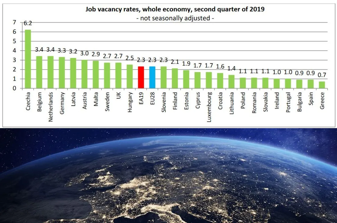W jakim kraju UE powstało najwięcej wakatów? Eurostat podal dane za II kw. 2019 r.