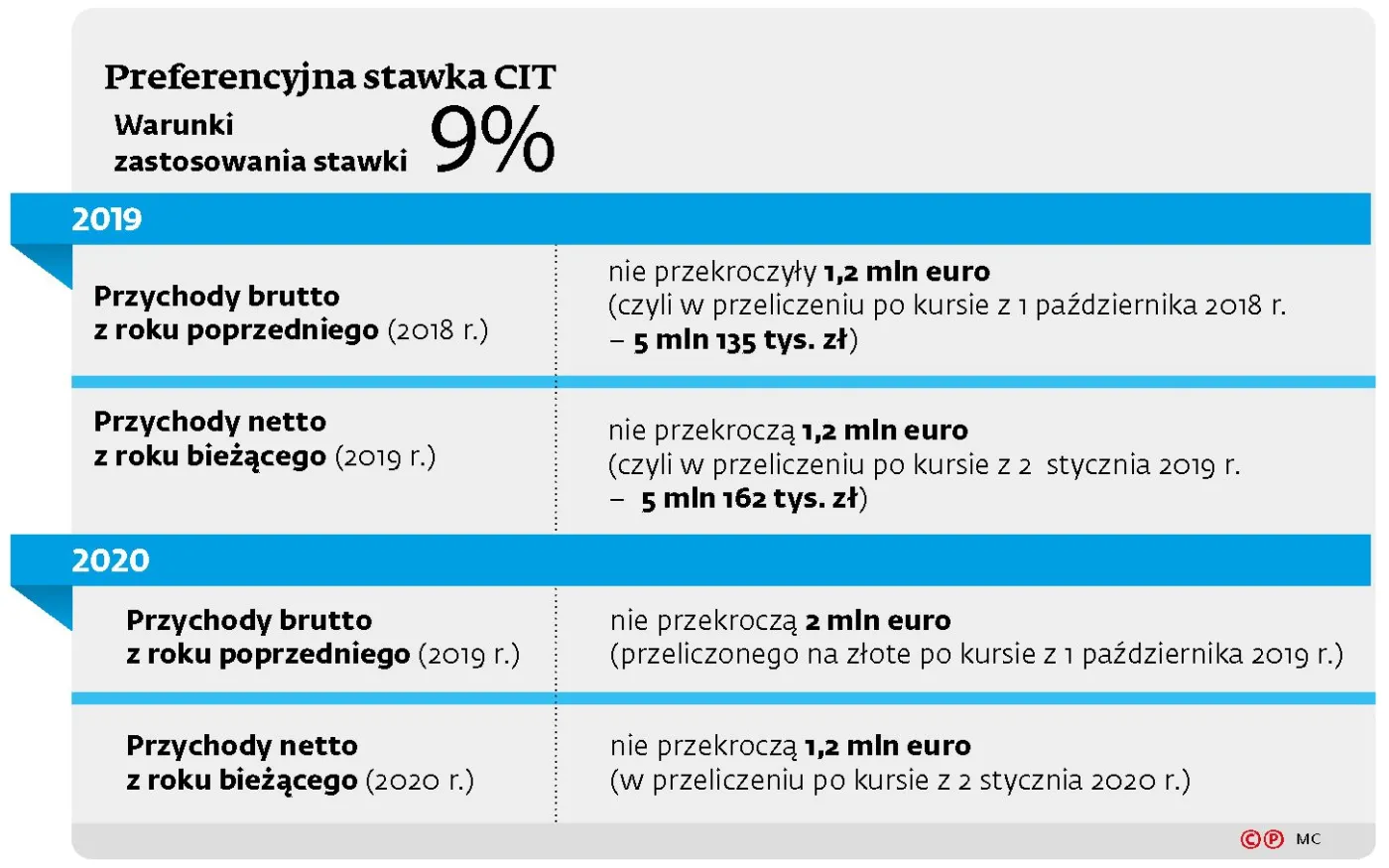 Komu będzie przysługiwać obniżona stawka 9 proc. CIT?