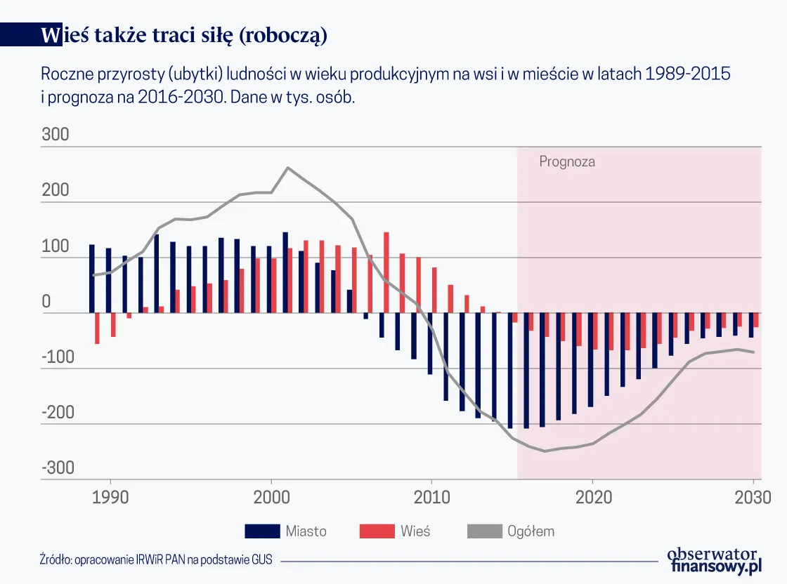 4328140-wies-traci-sile-robocza-graf.png