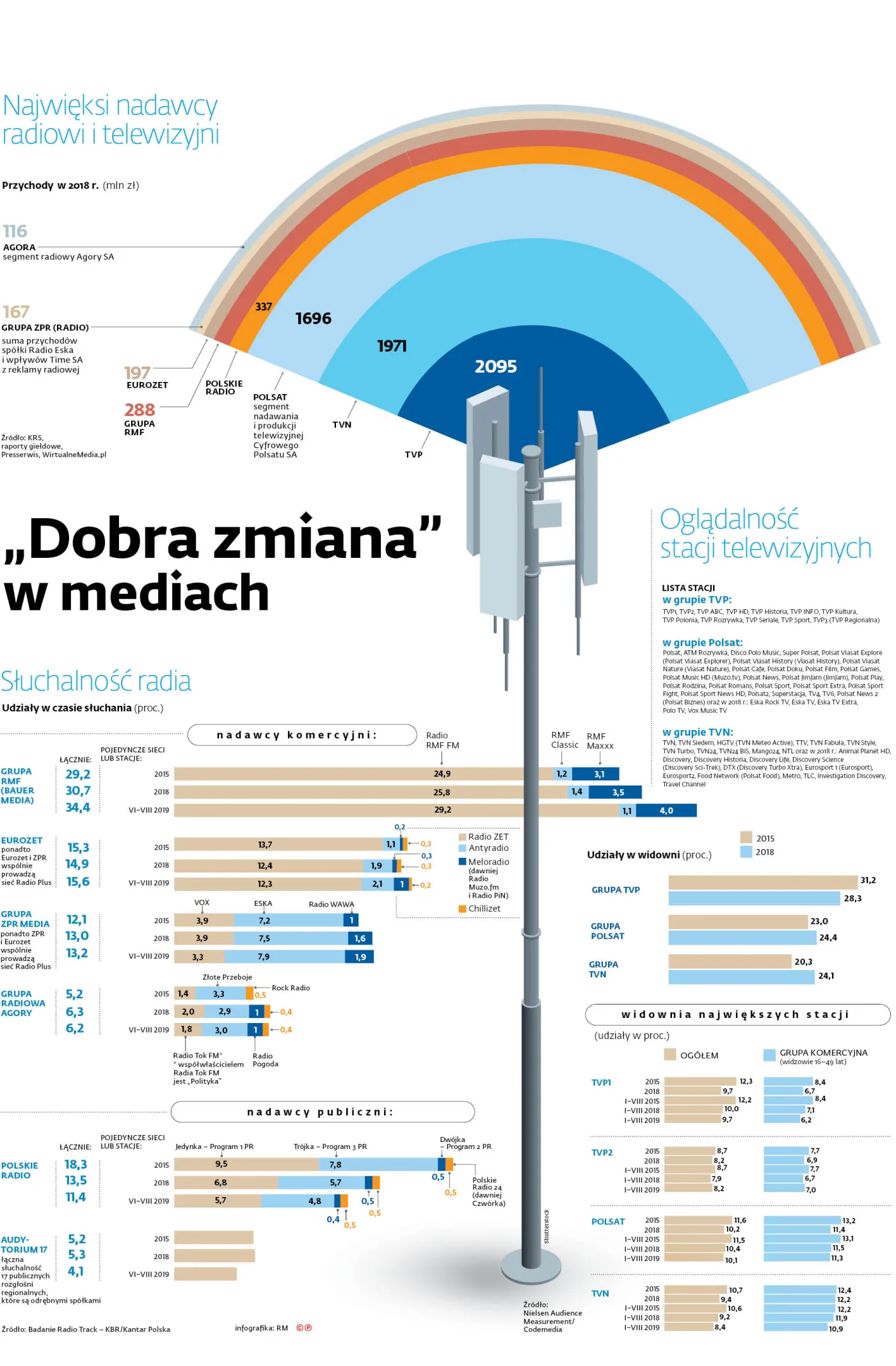 Dobra zmiana dla mediów publicznych to coraz większe pieniądze z budżetu państwa