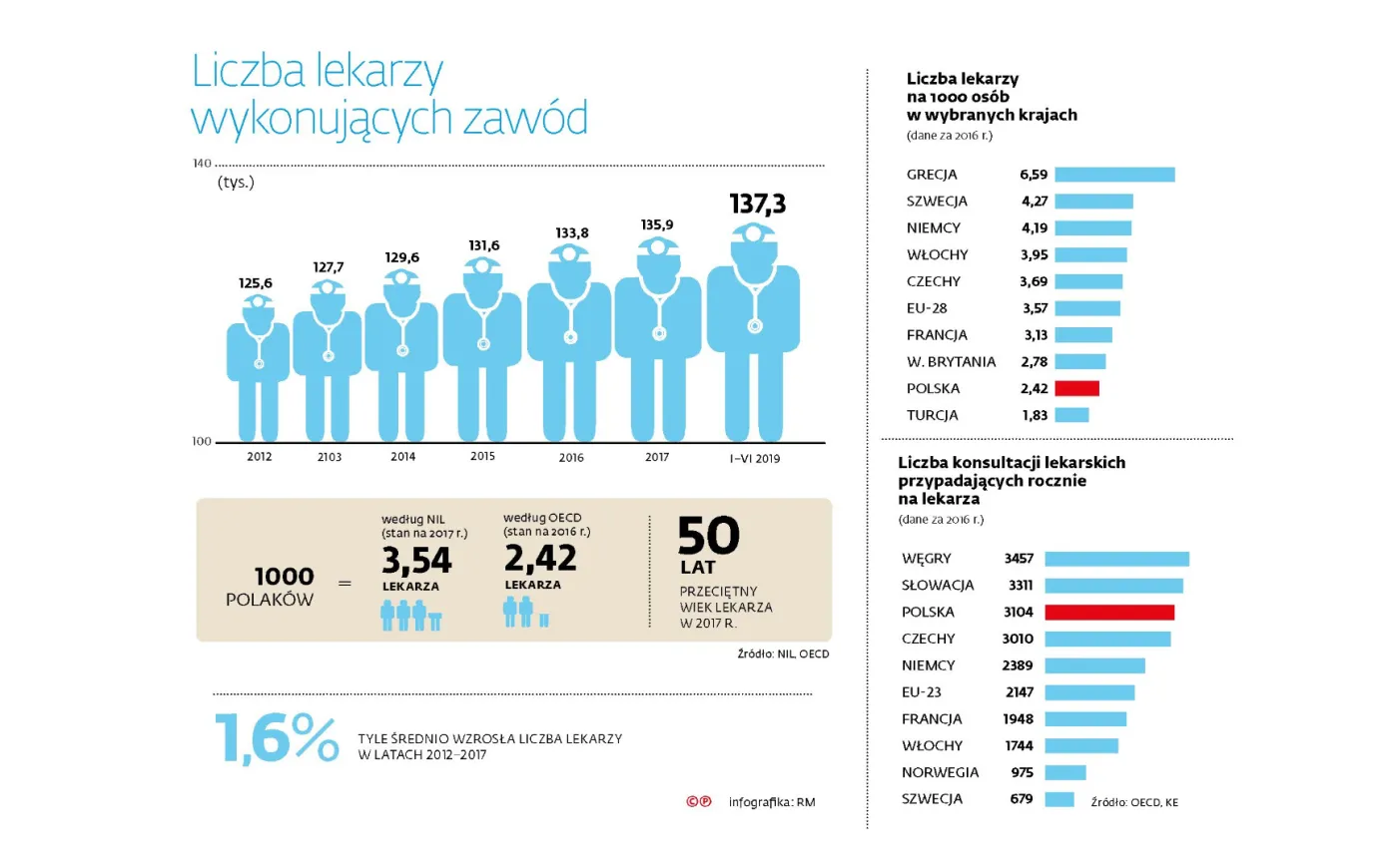 Gdzie nas boli najbardziej. Te wykresy pokazują, w jakim stanie jest polska służba zdrowia