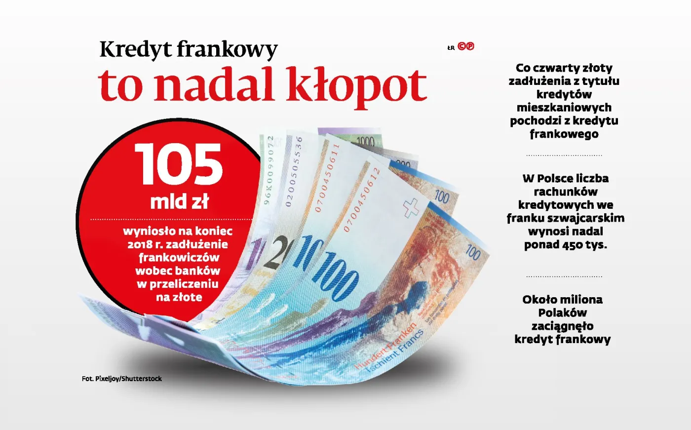 Sąd: Kredyt frankowy to kredyt złotowy. Ale to nadal kłopot