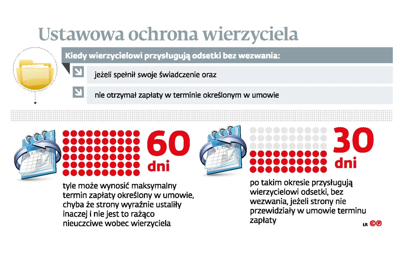 Odsetki dla zalegających z płatnością to konieczność