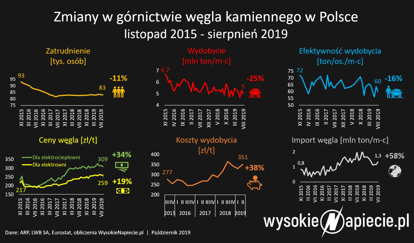 Podsumowanie 4 lat PiS w energetyce i górnictwie