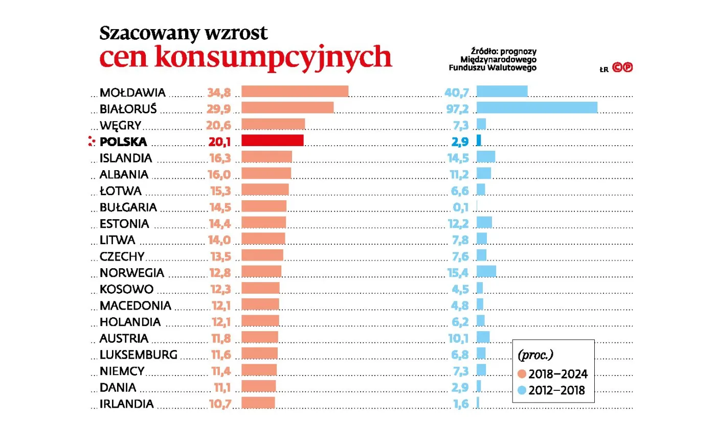 Inflacja przerobi 500 plus na 400 plusik. Takiego tempa wzrostu cen dawno nie było