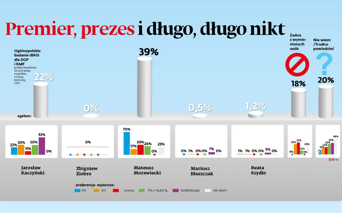 Wyborcy PiS chcą, aby to Mateusz Morawiecki został premierem [SONDAŻ]