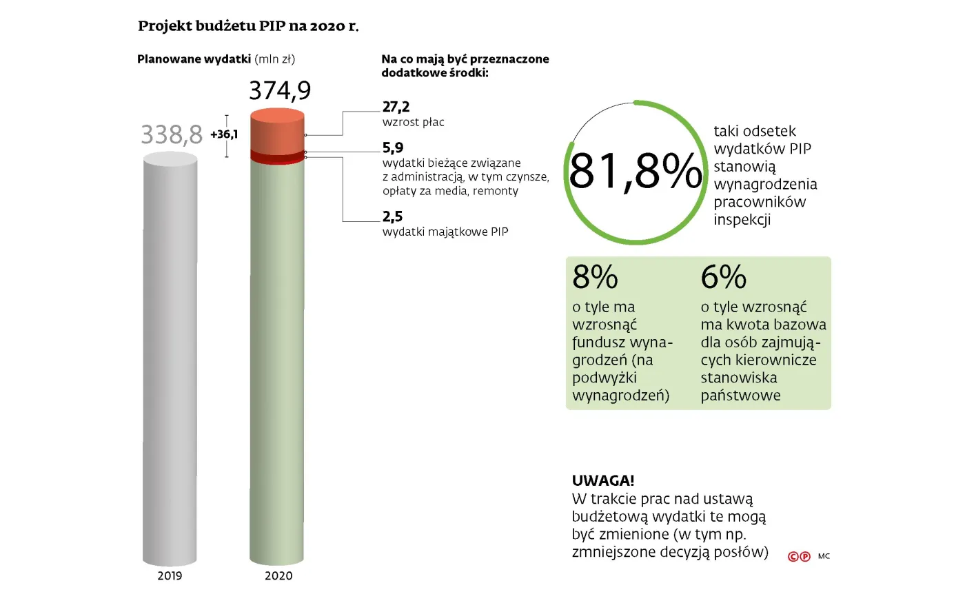 Ponad 737 tys. zł dla 20 osób. Drugie pensje w PIP