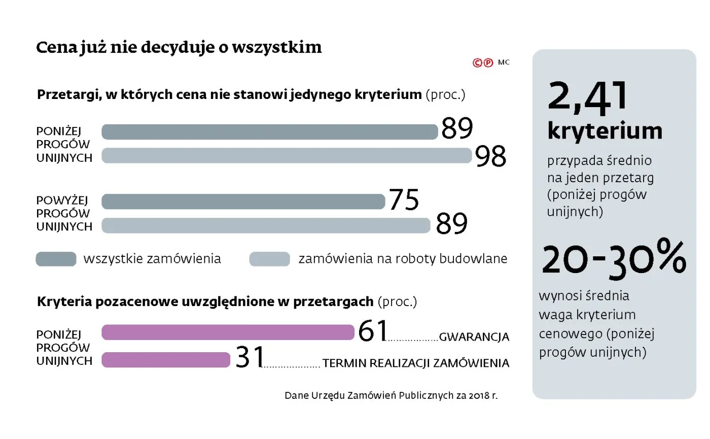 Doświadczenie na wagę złota - a przynajmniej wygranego przetargu