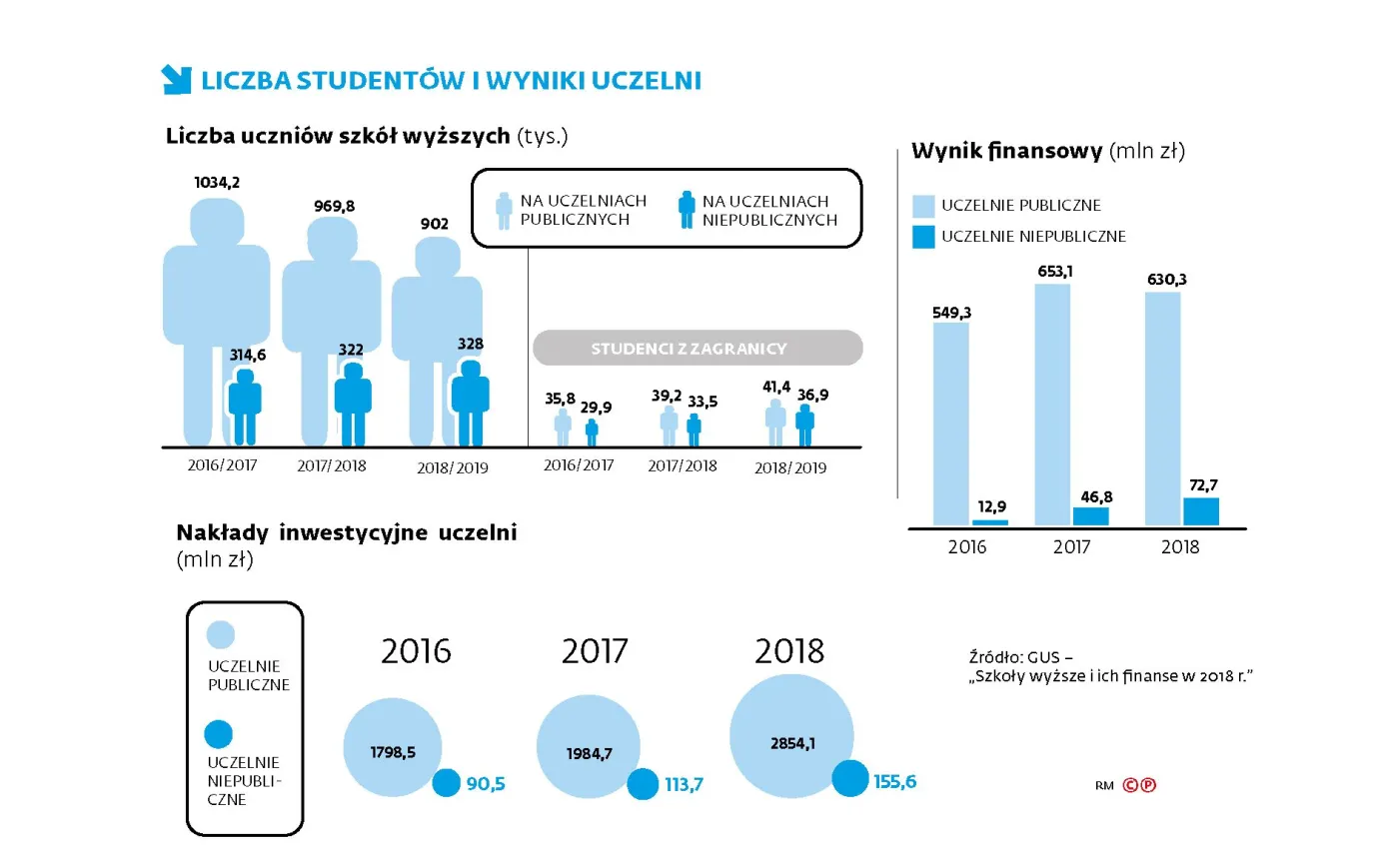 Migranci ratują polskie uczelnie. Szkoły niepubliczne wracają do gry