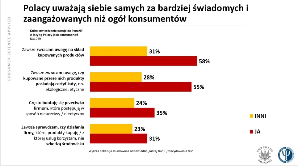 Bunt po polsku. Bojkot konsumencki nad Wisłą praktycznie nie istnieje