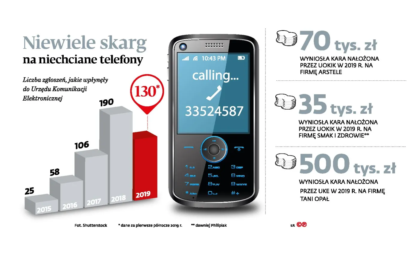 Aż trzy urzędy walczą w Polsce z telemarketerami. Niezbyt skutecznie