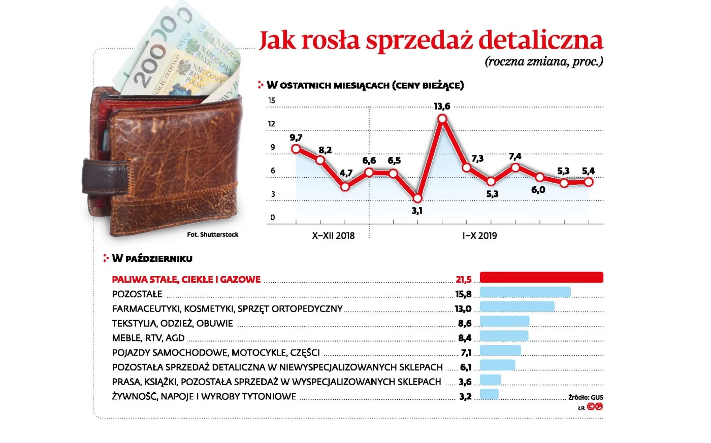 Gdzie są pieniądze z rozszerzonego 500 plus? Stymulacji fiskalnej nie widać