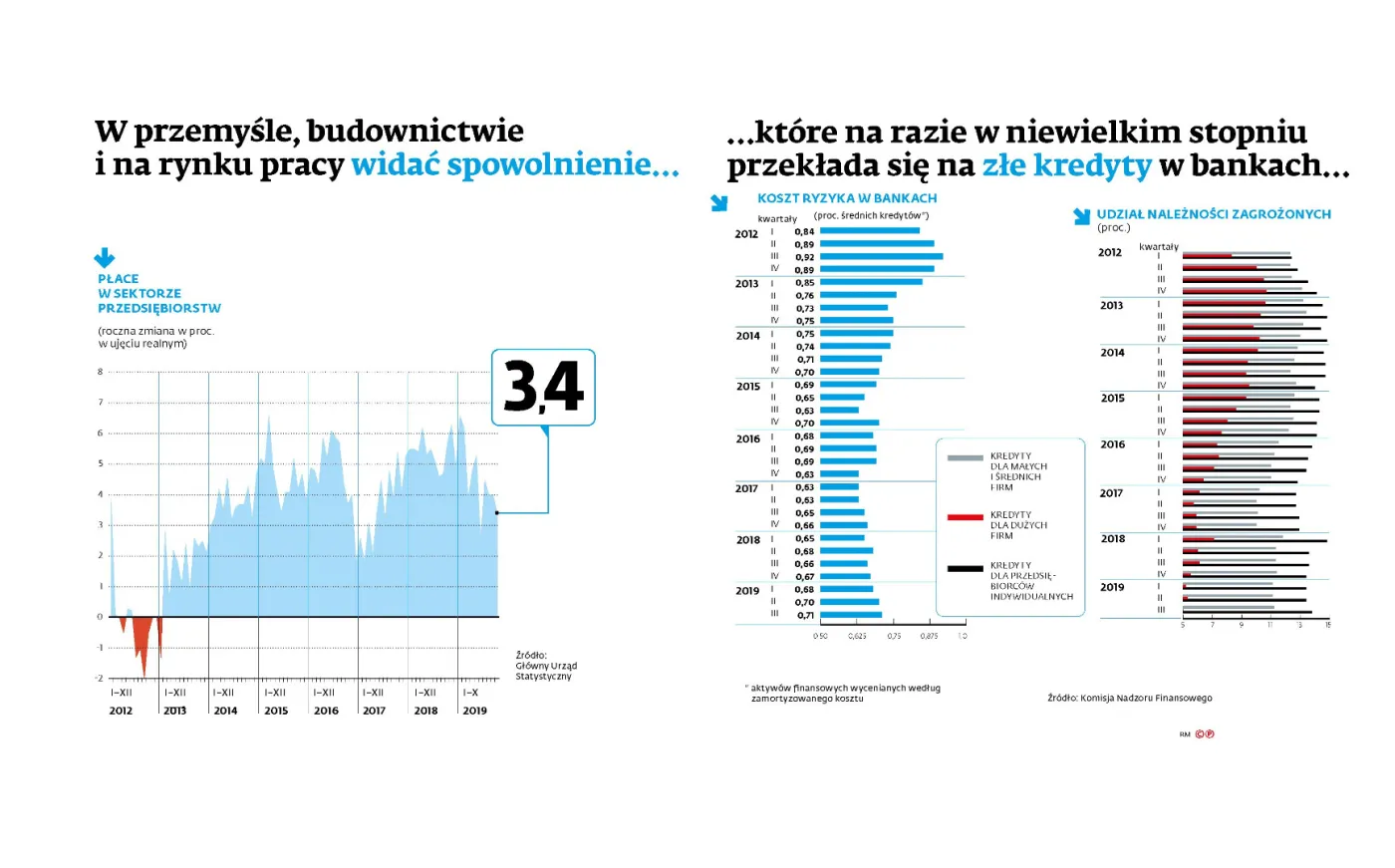Słabsza produkcja, słabsze nastroje, słabszy rynek pracy. Spowolnienie jest coraz bardziej widoczne
