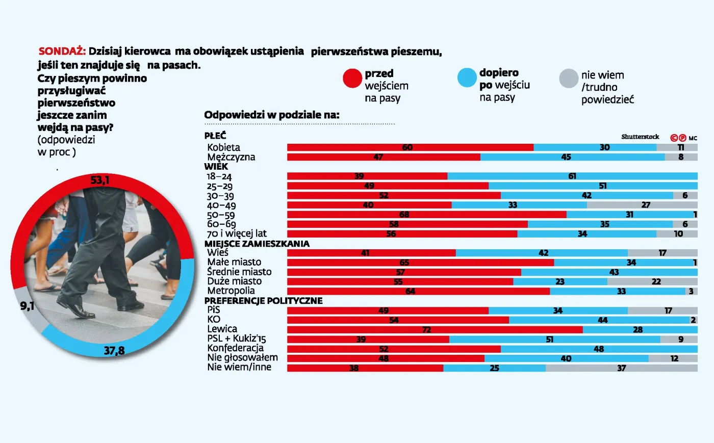 Czy pieszemu powinno przysługiwać pierwszeństwo jeszcze przed wejściem na pasy? [SONDAŻ]