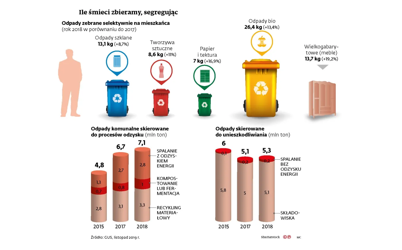Reforma śmieciowa pod ścianą. W przyszłym roku będzie gorzej