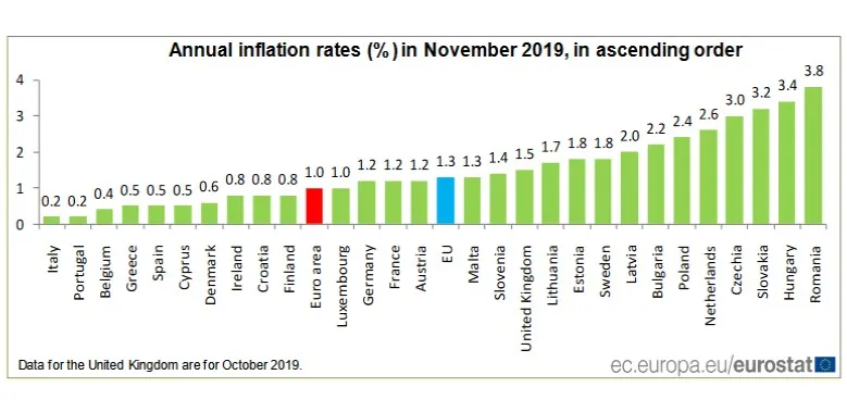Inflacja w Polsce przyspiesza. Są najnowsze dane o cenach w Unii Europejskiej