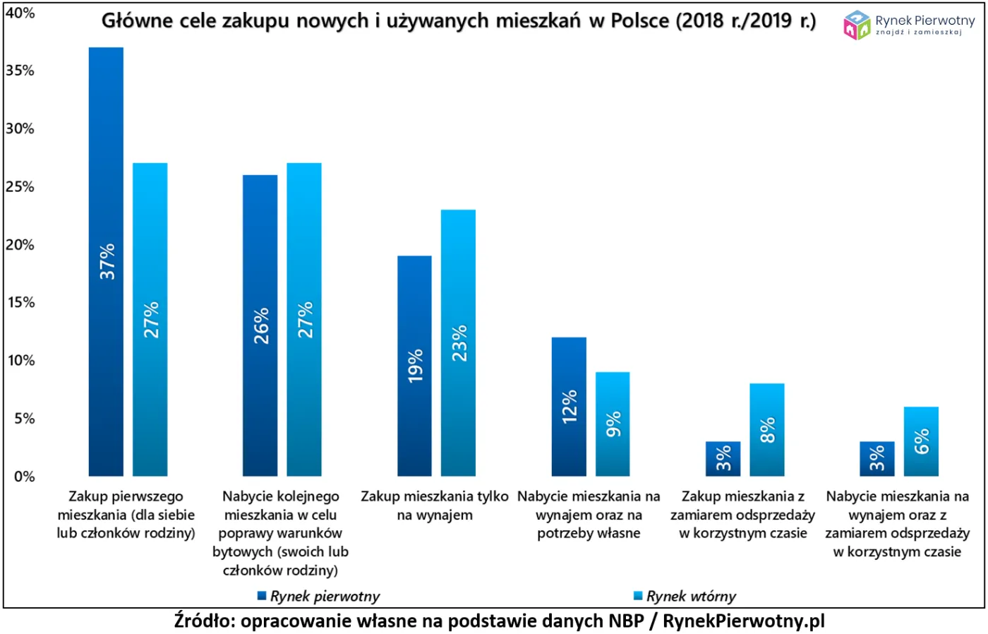 Czy Polacy spekulują na mieszkaniach?