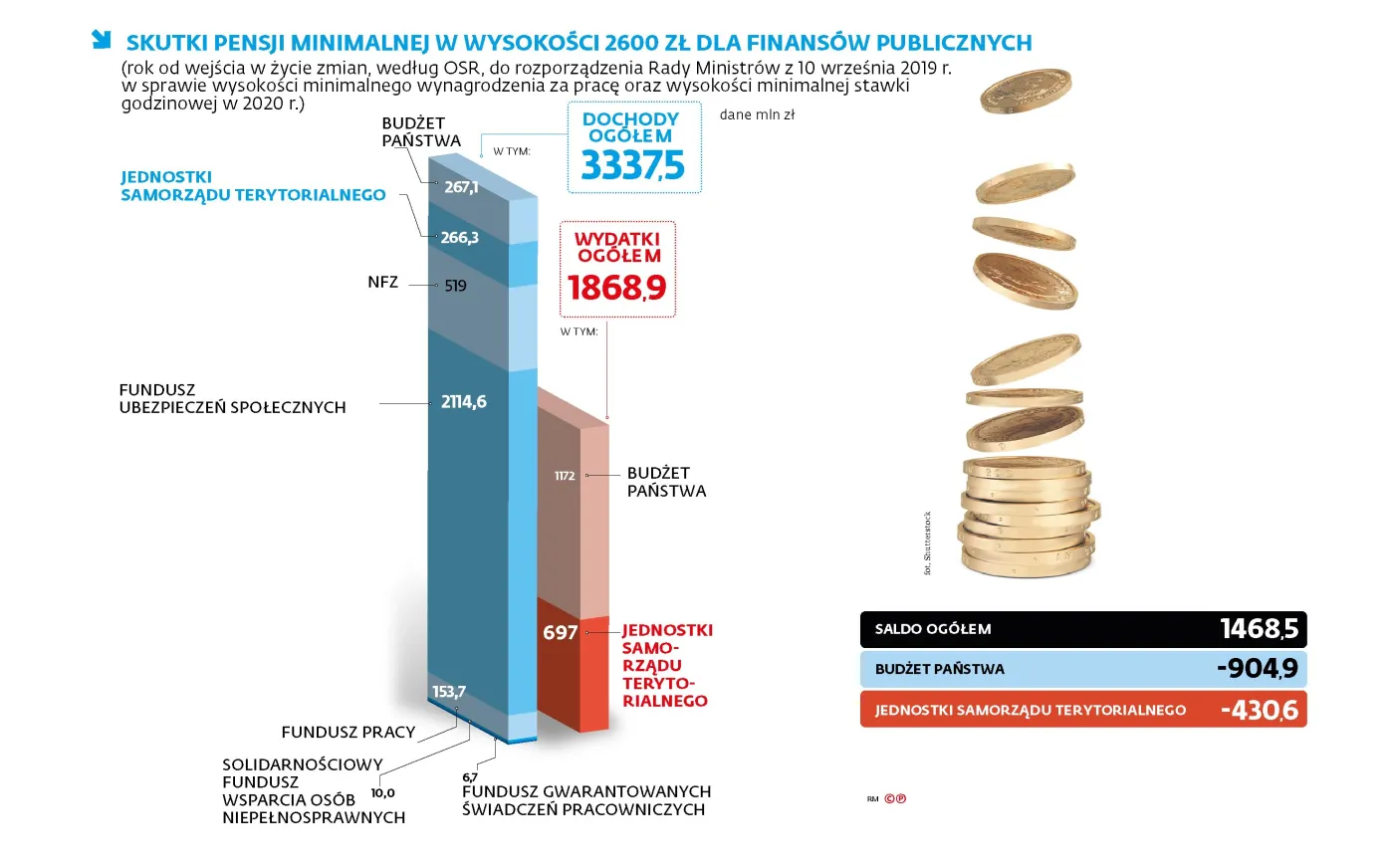 Ile będzie kosztować podniesienie płacy minimalnej? Rząd liczy inaczej niż samorządowcy