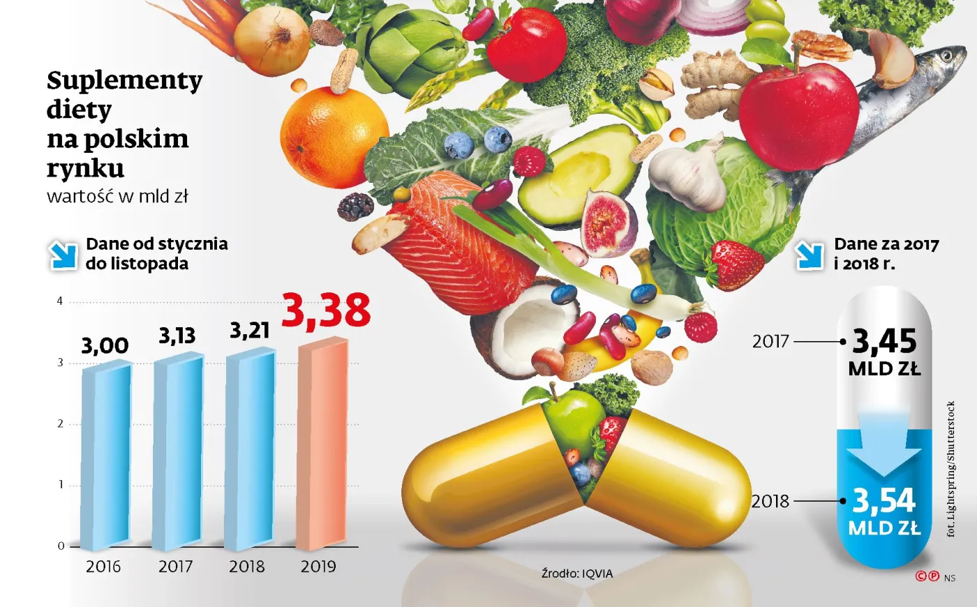 Część suplementów diety jest bezużyteczna? Zaskakujące wyniki badań Narodowego Instytutu Leków