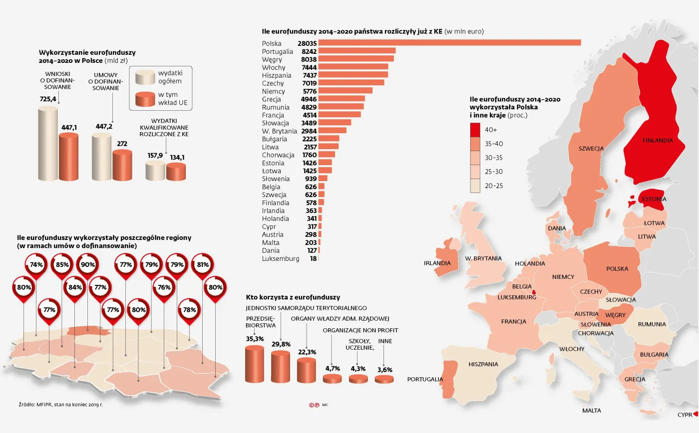 Nowe rozdanie w sprawie europejskich środków. Które państwa roliczyły najwięcej funduszy z UE? [INFOGRAFIKA]