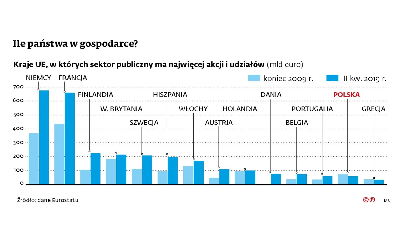 Coraz mniej państwa w gospodarce. Jesteśmy pod tym względem w unijnym ogonie