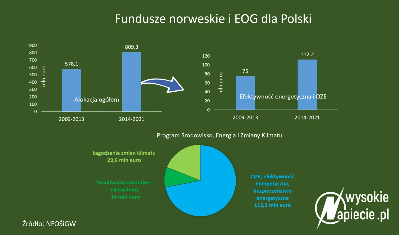 Dotacje z funduszy norweskich i EOG na inwestycje energetyczne