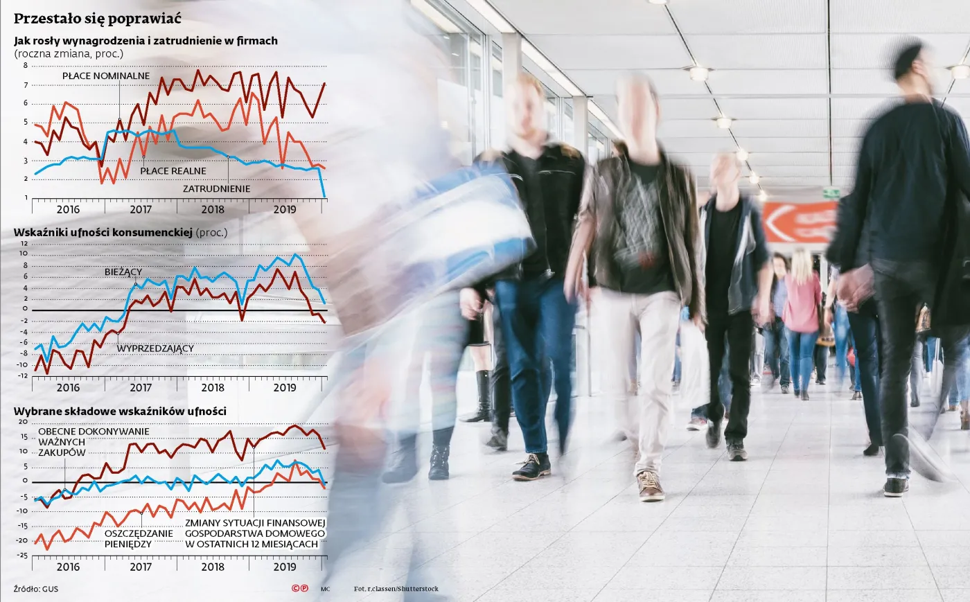 W naszej gospodarce zaczyna się wyścig pensji z cenami