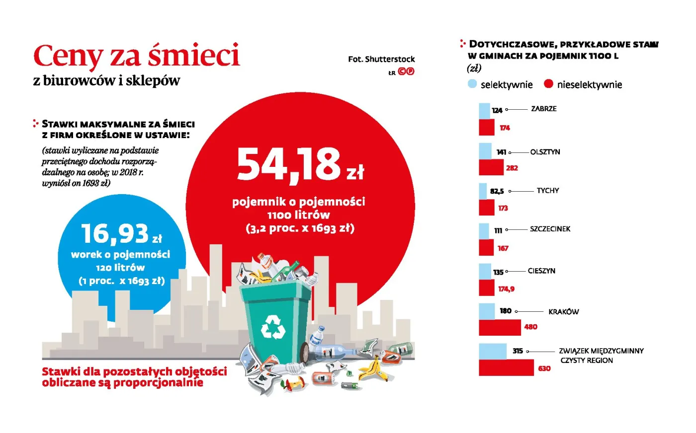 Podejrzane stawki za śmieci z firm. Warszawa chce, by sprawą zajął się NIK