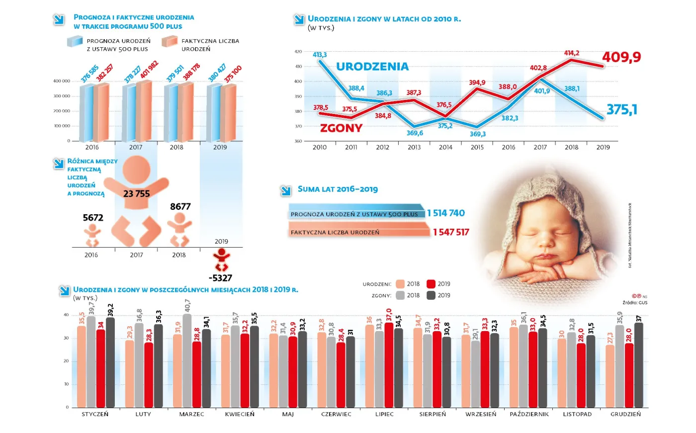 Polska populacja kurczy się. Coraz mniej urodzeń, coraz więcej zgonów
