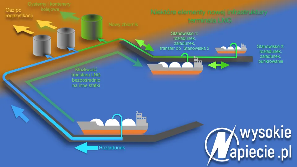 Polskie LNG pokazało możliwości gazoportu po planowanej rozbudowie