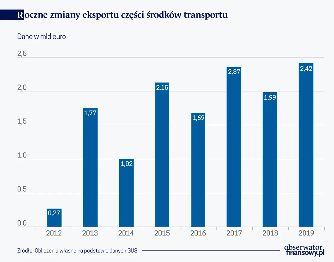 4467719-roczne-zmiany-eksportu-czesci.png