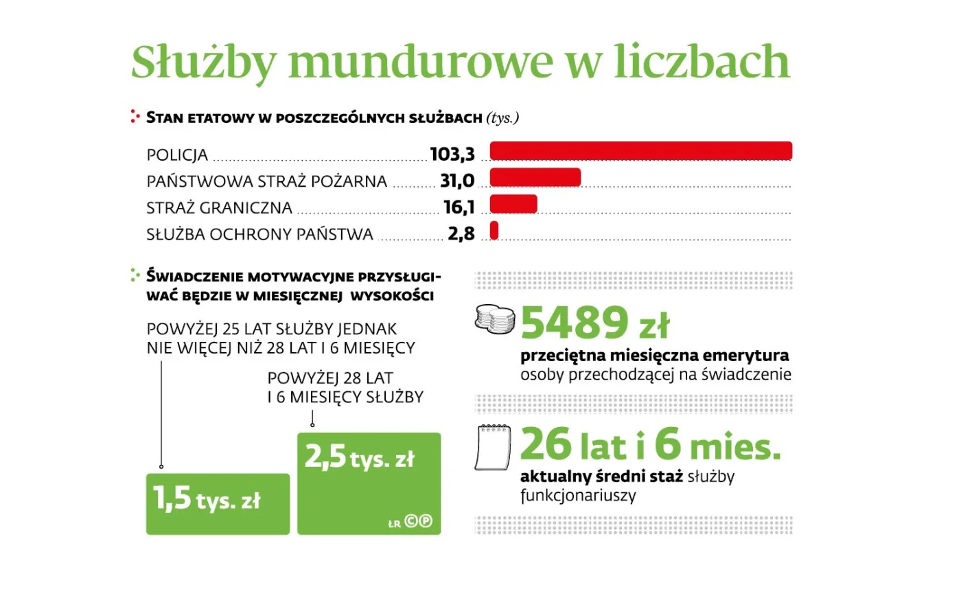 Zachęta dla funkcjonariuszy do dłuższej służby z haczykiem