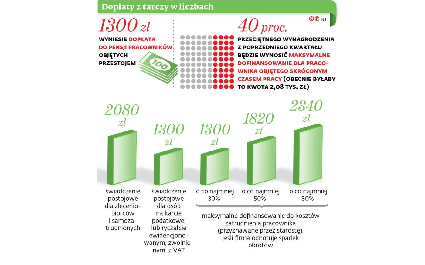 Dopłaty do pensji mogą być wypłacone z opóźnieniem