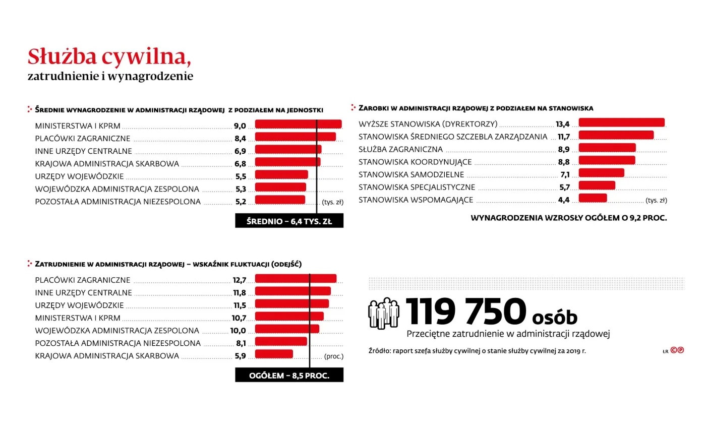 Idą chude lata w budżetówce. Samorządy wstrzymują nabory