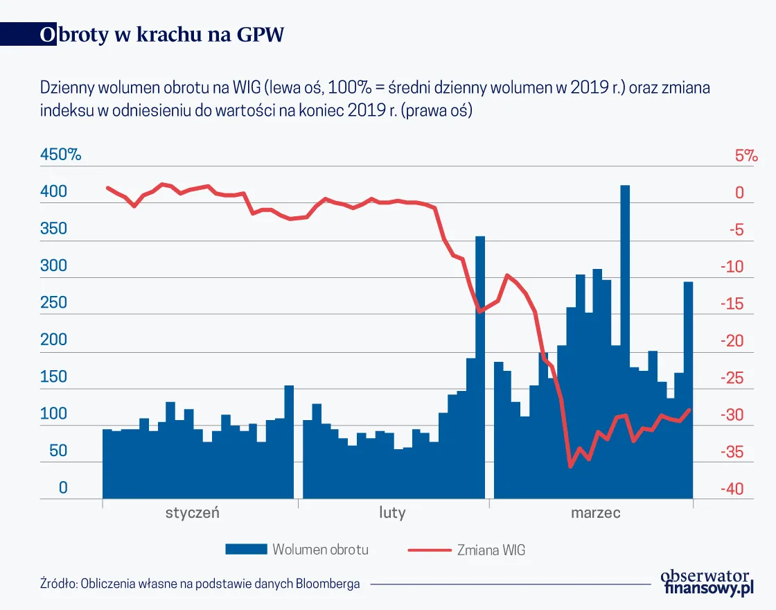 4500511-obroty-w-krachu-na-gpw-graf.png