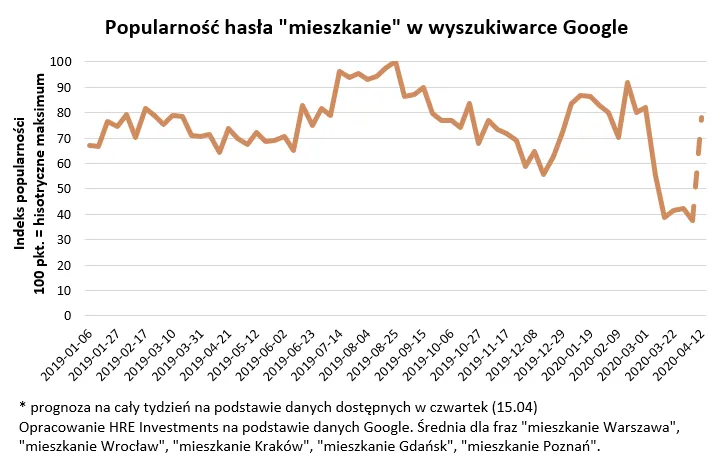 4502703-popularnosc-hasla-mieszkanie.png