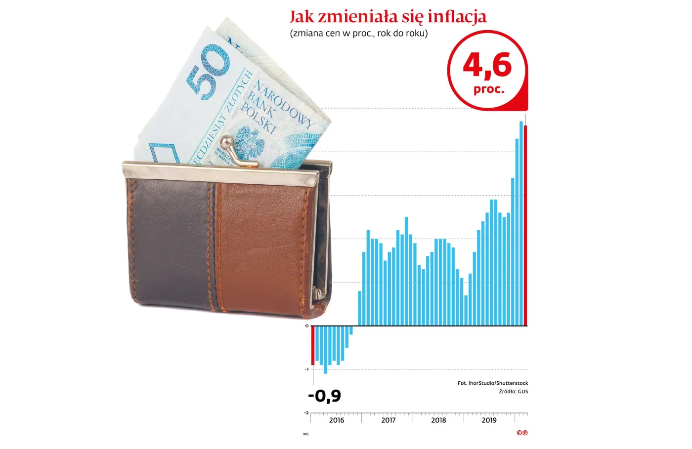 4503465-jak-zmieniala-sie-inflacja.jpg