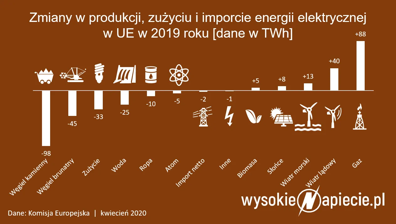 Jak zmieniła się unijna energetyka w 2019 r.