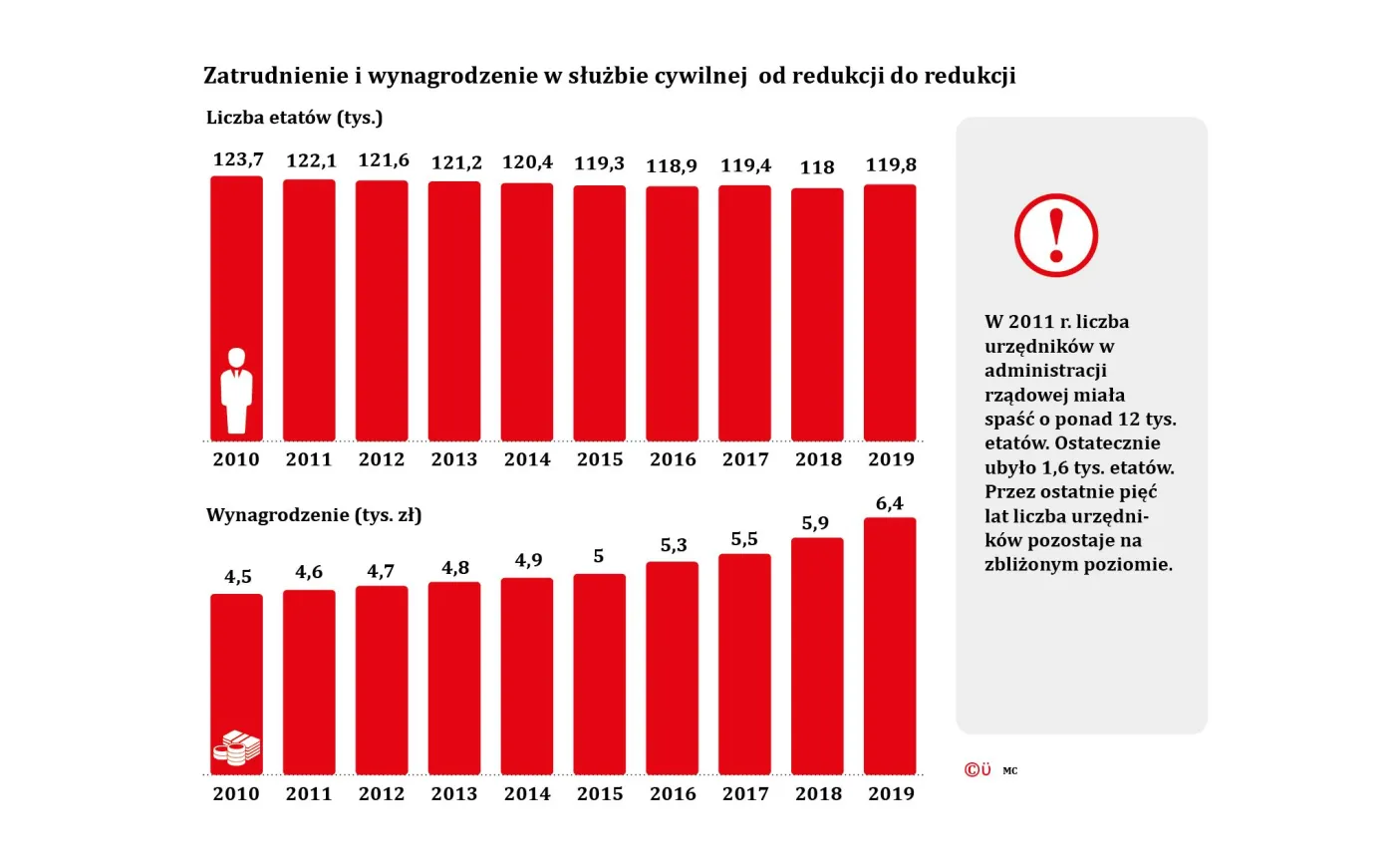 Zamiast zwolnień niższe pensje. Redukcja etatów to ostateczność