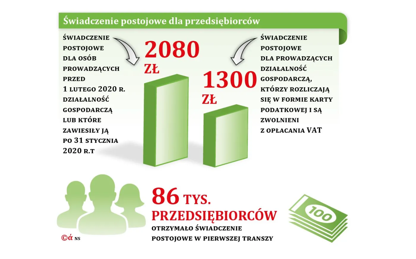Postojowe bez progu? Świadczenie ma przysługiwać nawet trzykrotnie