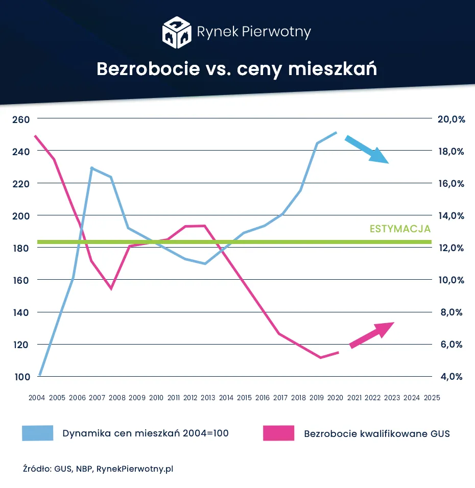 Bezrobocie a ceny mieszkań. W jaki sposób rynek pracy steruje mieszkaniówką?