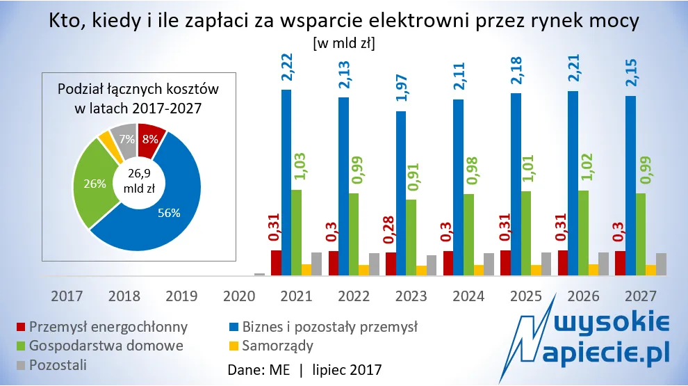 Rynek mocy - koszty 2017-2027