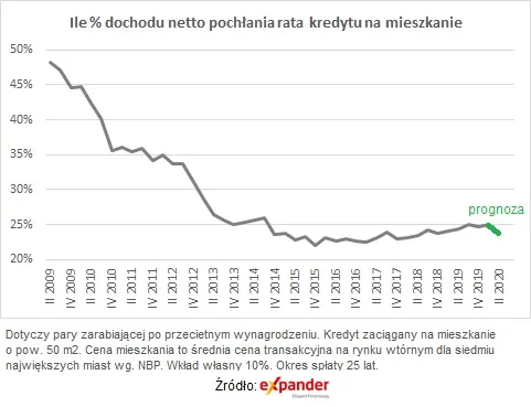 Dostępność mieszkań Expander 