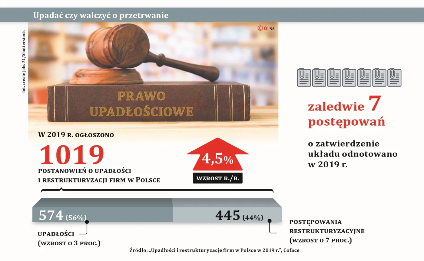 Firma nie będzie potrzebowała zgody sądu, żeby dogadać się z wierzycielami