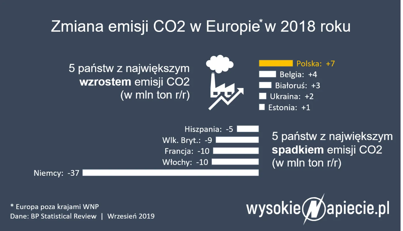 Polska liderem wzrostu emisji CO2. Na głowę pobiliśmy Chiny i Indie