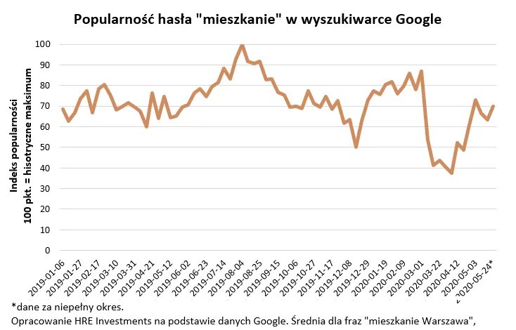 Brak alternatyw inwestycyjnych i 500 plus. Dlaczego ceny mieszkań nie spadają?