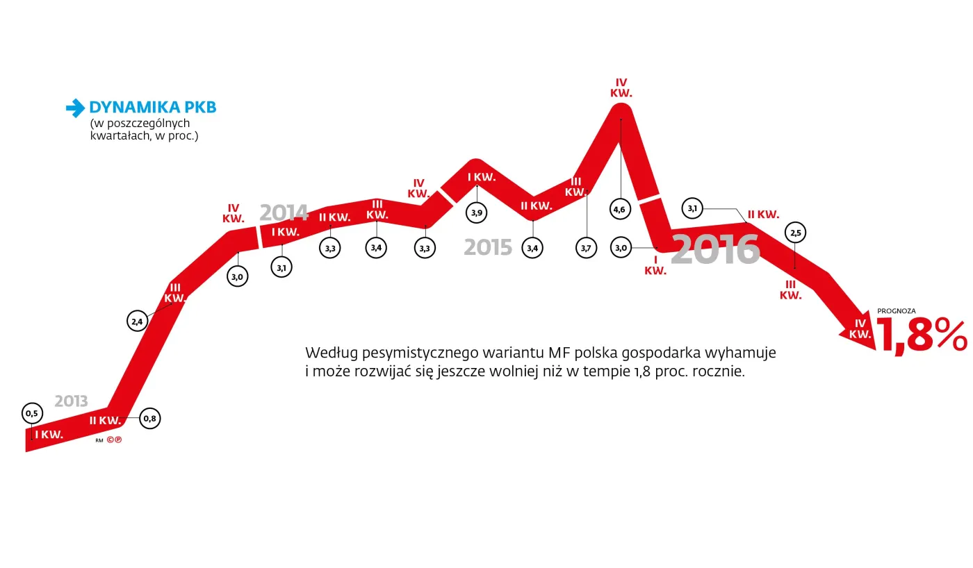 Gospodarka w najgorszym stanie od 3 lat