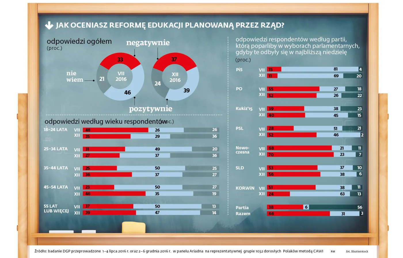 Liczba zwolenników reformy szkolnictwa szybko maleje